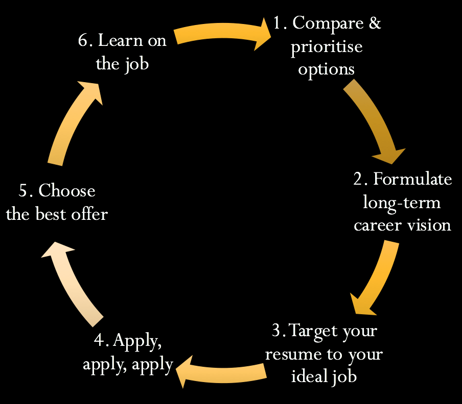 Successful Career Cycle